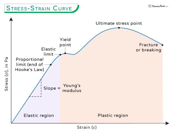 Stress-Strain Curve