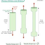 Tensile Stress