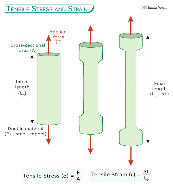 Tensile Stress