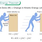 Work Energy Theorem