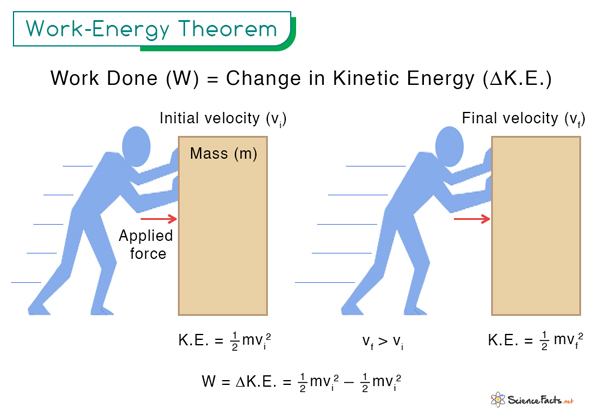 Work Energy Theorem