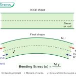 Bending Stress