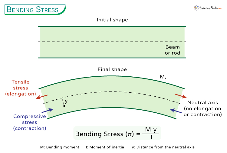 Bending Stress