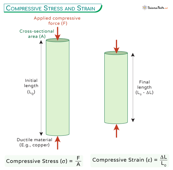 Compressive Stress