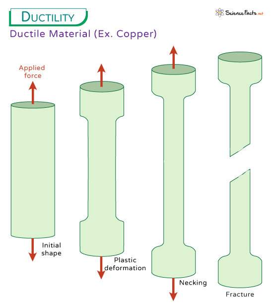 Ductility