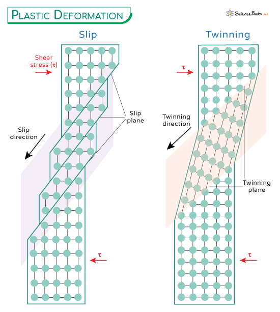 Plastic Deformation