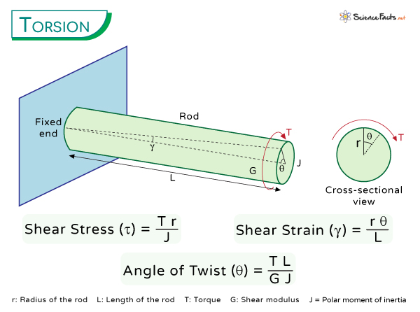 Torsion